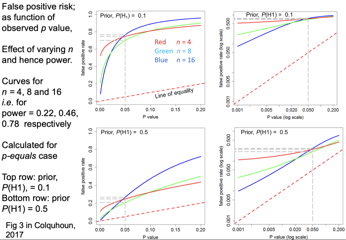 why-p-values-can-t-tell-you-what-you-need-to-know-and-what-to-do-about